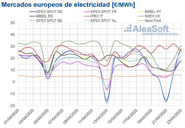 AleaSoft: Precios por debajo de los 20 €/MWh en los mercados europeos por las renovables y el coronavirus - 1, Foto 1