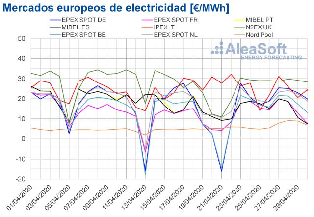 En abril los mercados eléctricos europeos registran los menores precios de los últimos seis años - 1, Foto 1