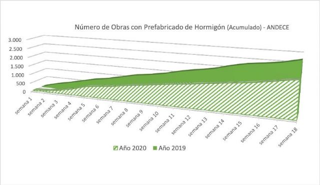 La industria de prefabricado de hormigón ha visto reducido su número de obras un 30% hasta el 30 de abril - 1, Foto 1