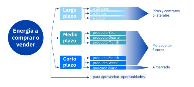 AleaSoft: PPA y merchant no son estrategias excluyentes - 1, Foto 1