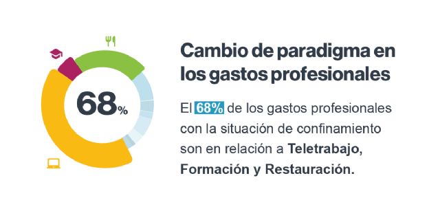 Informe Captio: Los gastos profesionales relacionados con el teletrabajo se multiplican por 10 en España - 1, Foto 1