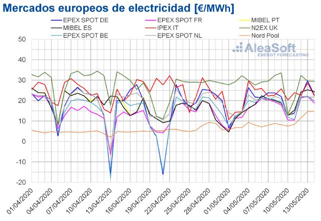 La producción eólica mantiene los precios bajos en los mercados eléctricos europeos - 1, Foto 1