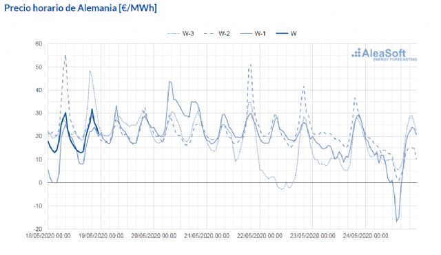 Las producciones fotovoltaicas y eólicas causaron precios negativos en algunos mercados europeos - 1, Foto 1