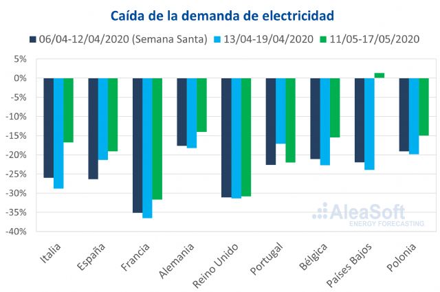 Evolución de los mercados de energía y la financiación de proyectos renovables en la coronacrisis - 1, Foto 1