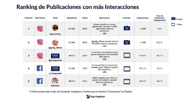 Estudio sobre viralidad y la pandemia en redes sociales: lo más viral son videos benéficos en Instagram - 1, Foto 1