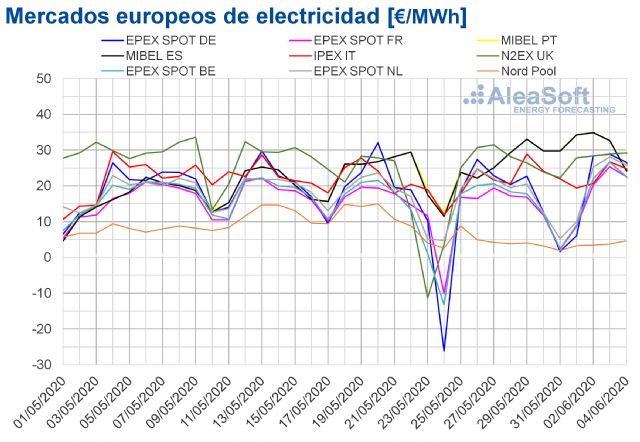 Suben los precios de los mercados europeos y MIBEL supera los 30 €/MWh por menos eólica y solar - 1, Foto 1