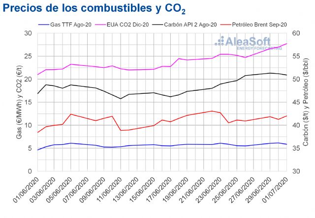 AleaSoft: Los precios del CO2 alcanzan su valor más alto desde agosto de 2019 - 1, Foto 1