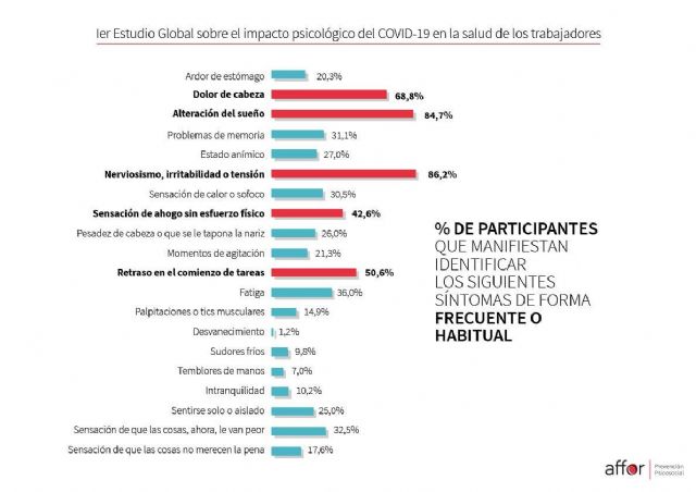 El 42% de la población trabajadora presenta síntomas de ansiedad provocados por el COVID-19 - 1, Foto 1