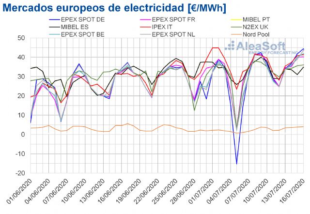 AleaSoft: Una producción eólica baja mantiene los precios al alza en los mercados eléctricos europeos - 1, Foto 1