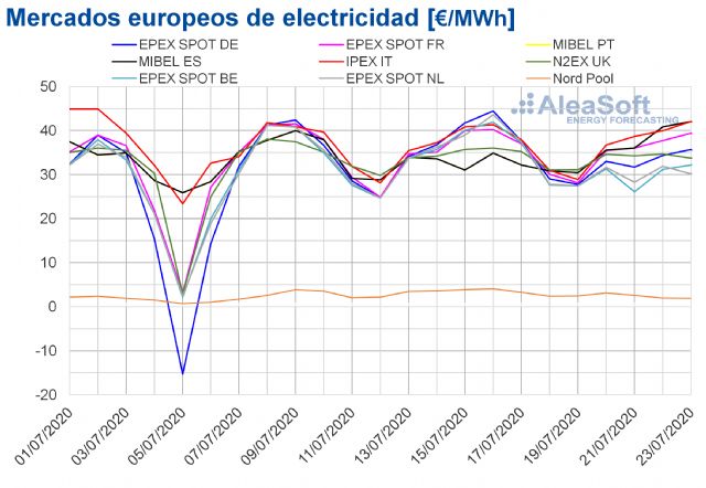 AleaSoft: Se frena la subida de los precios de los mercados europeos al recuperarse la producción renovable - 1, Foto 1