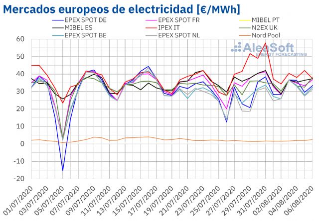 AleaSoft: El precio del gas remonta hasta niveles de mayo y el Brent se va acercando a niveles pre-COVID - 1, Foto 1