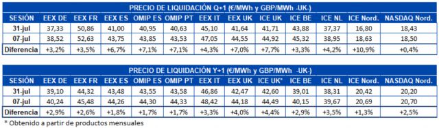 AleaSoft: Los futuros de electricidad europeos al alza empujados por el gas y el CO2 - 1, Foto 1