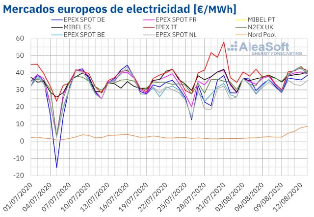 AleaSoft: La ola de calor mantiene altos los precios de los mercados eléctricos europeos - 1, Foto 1