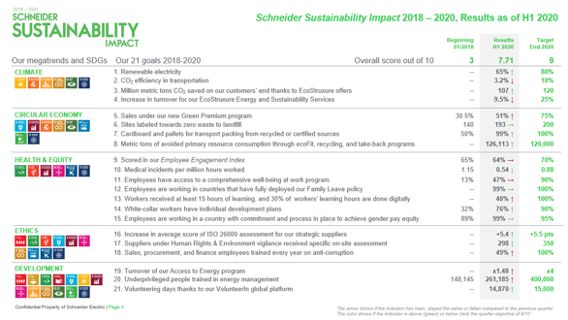 Schneider Electric presenta sus resultados no financieros del primer semestre - 1, Foto 1