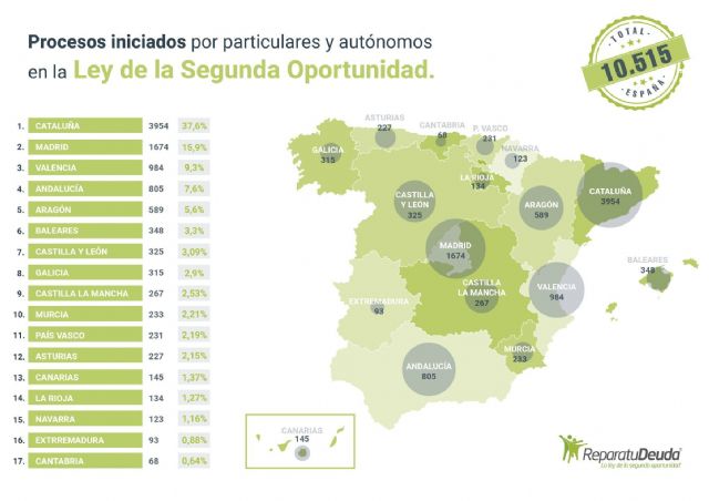 Repara tu deuda anuncia que 348 personas endeudadas en Baleares se acogen a la Ley de Segunda Oportunidad - 1, Foto 1