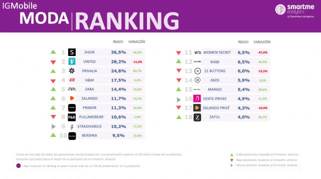 SHEIN lidera por primera vez en España el ranking de las apps de moda al superar a gigantes como Vinted o Privalia - 1, Foto 1