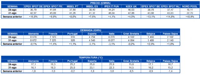 AleaSoft: Los mercados europeos iniciaron septiembre con subidas de precios por las renovables y el gas - 1, Foto 1