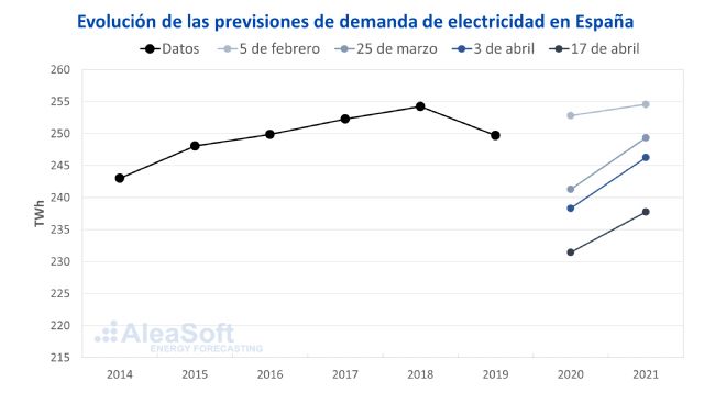 AleaSoft: Siguiendo la evolución de los mercados y la financiación de proyectos renovables a largo plazo - 1, Foto 1