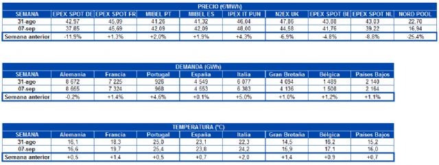 AleaSoft: Los precios de los mercados europeos vuelven a recuperarse por las renovables y las temperaturas - 1, Foto 1