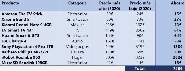 750 €: la cantidad que se ahorra al año si se compran los productos más populares en el momento adecuado - 1, Foto 1