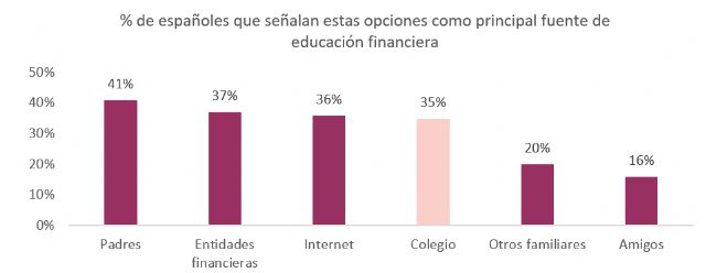 Internet, la tercera fuente de educación financiera de los españoles según Intrum - 1, Foto 1