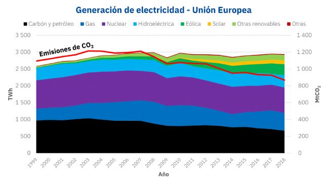 AleaSoft: 1999 – 2020 – 2041: Pasado, presente y futuro de la energía en Europa - 1, Foto 1