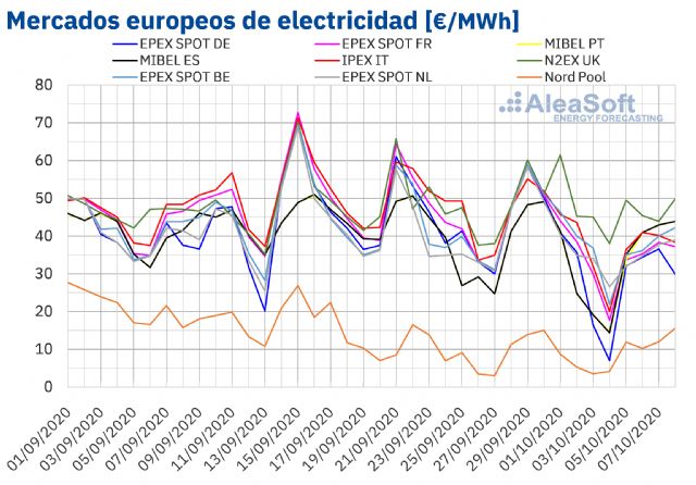 AleaSoft: La producción eólica europea continúa marcando la tendencia a la baja en los mercados eléctricos - 1, Foto 1