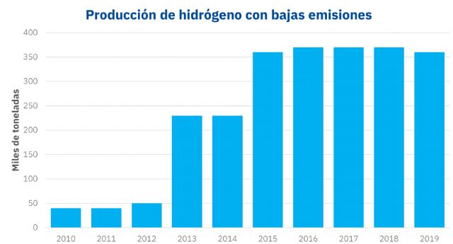 AleaSoft: El futuro del hidrógeno será verde - 1, Foto 1