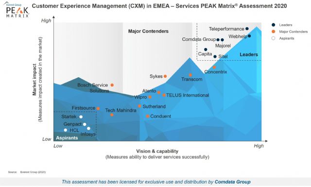 Comdata, líder en gestión de Experiencia de Cliente en EMEA según Everest Group - 1, Foto 1