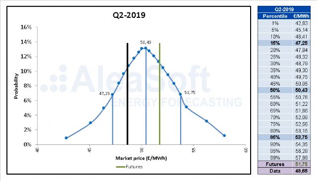 AleaSoft: La importancia de una estrategia de compra de energía basada en una visión del futuro del mercado - 1, Foto 1