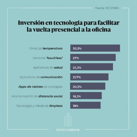 La tecnología: el mejor aliado de las oficinas en la nueva normalidad según Edificio Cuzco IV - 1, Foto 1