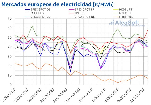 AleaSoft: Los precios de los mercados europeos siguen al alza por una mayor demanda y menos eólica - 1, Foto 1