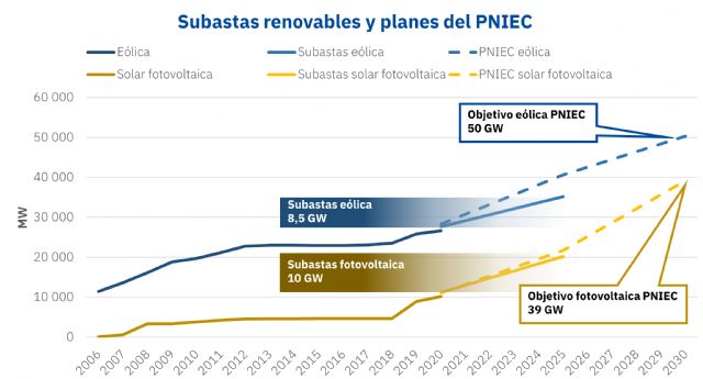 AleaSoft: El calendario de subastas renovables pretende asegurar los objetivos del PNIEC a 2025 - 1, Foto 1