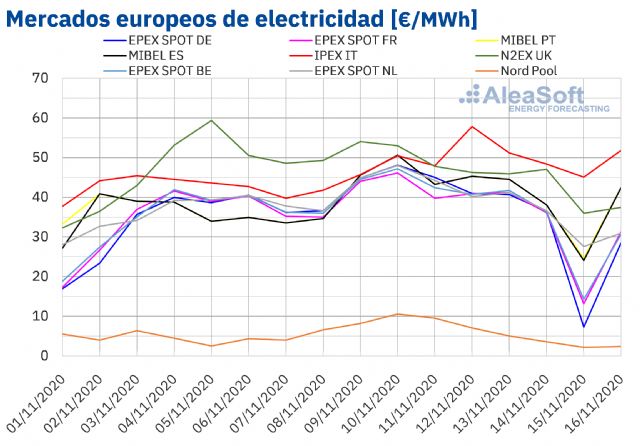 AleaSoft: Precios negativos en algunos mercados al inicio de la tercera semana de noviembre por la eólica - 1, Foto 1