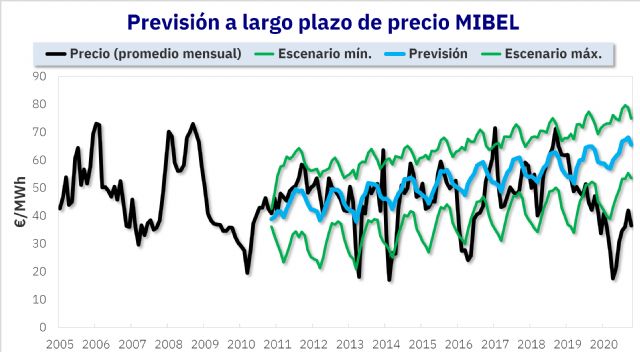 Previsiones de largo plazo robustas, coherentes y científicas: la clave de la visión de futuro de AleaSoft - 1, Foto 1