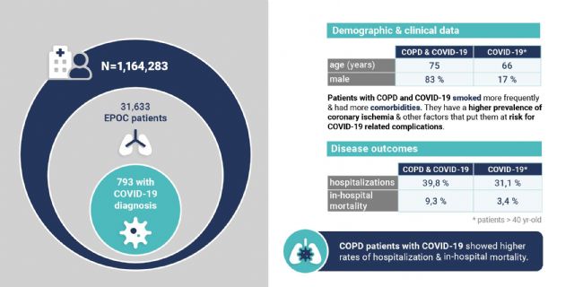 La mortalidad se triplica cuando el hospitalizado por coronavirus tiene además EPOC - 1, Foto 1