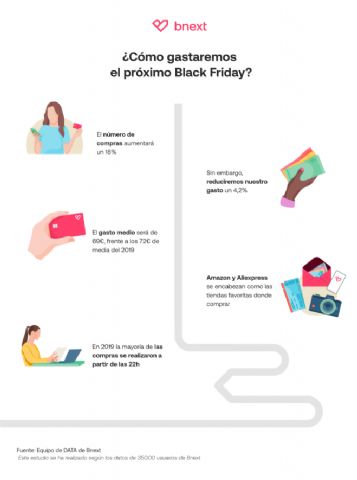 El gasto durante el Black Friday disminuirá un 4,2% hasta los 69€ por persona, según Bnext - 1, Foto 1