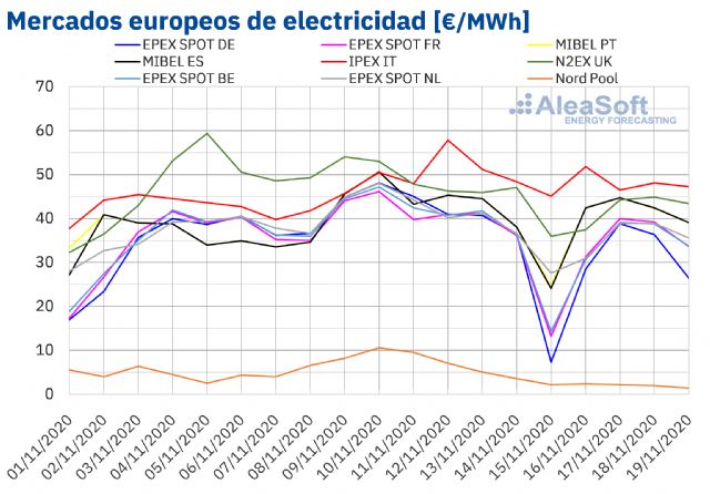 AleaSoft: Las renovables favorecen el descenso de los precios de los mercados eléctricos europeos - 1, Foto 1