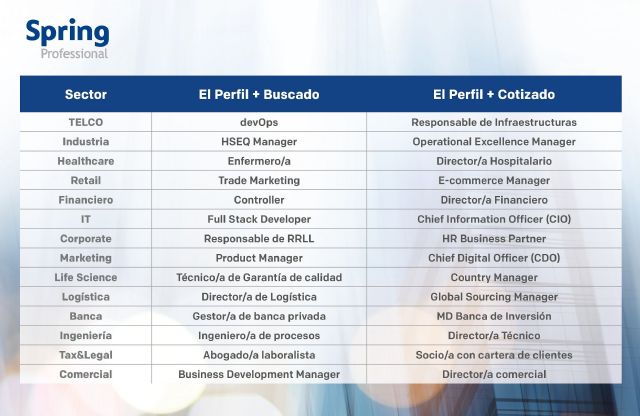 Estas serán las 14 profesiones más buscadas y las 14 más cotizadas de 2021, según Spring Professional 2021 - 1, Foto 1