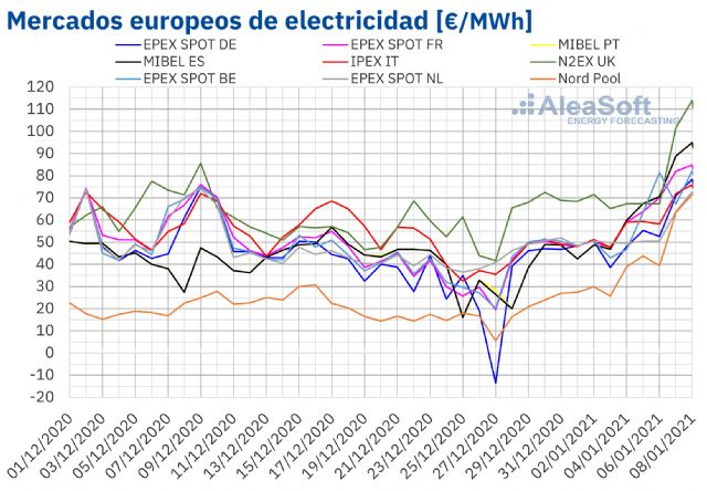 AleaSoft: La ola de frío y la caída de la eólica ponen por las nubes los precios de los mercados - 1, Foto 1