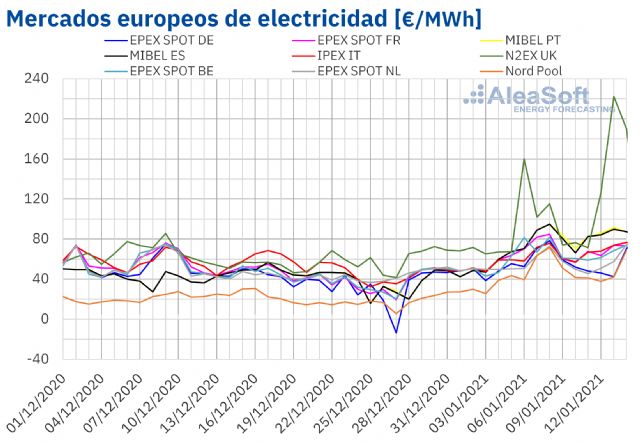 AleaSoft: Los precios récord del gas siguen favoreciendo los altos precios en los mercados europeos - 1, Foto 1