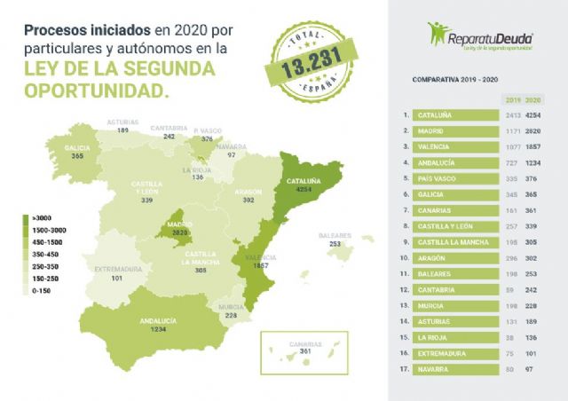 Aumenta el 60% de los casos que se acogen a la Ley de la Segunda Oportunidad - 1, Foto 1