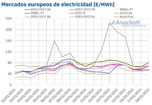 AleaSoft: Los precios de los mercados comienzan a bajar por la subida de la eólica y las temperaturas - 1, Foto 1