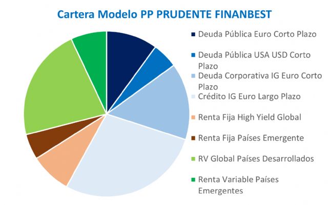 Finanbest obtiene un sobresaliente en 2020 - 1, Foto 1