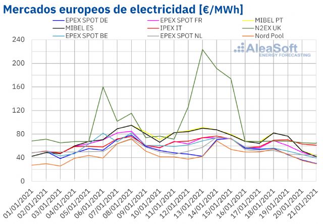 AleaSoft: Los mercados eléctricos en Europa dicen adiós al episodio de precios altos de principios de año - 1, Foto 1