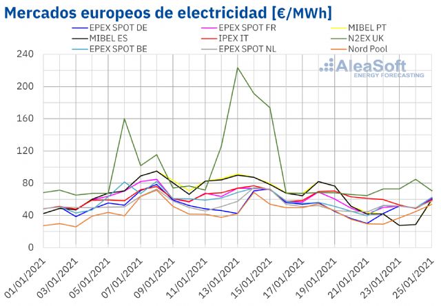 AleaSoft: La caída de la eólica y el aumento de la demanda traerán una remontada de los precios de mercados - 1, Foto 1