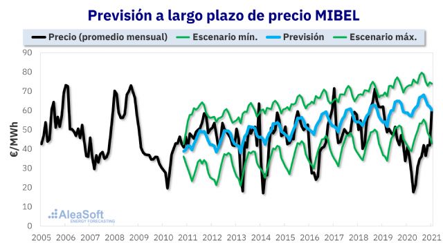 AleaSoft: La importancia de entender el equilibrio de los mercados a largo plazo - 1, Foto 1