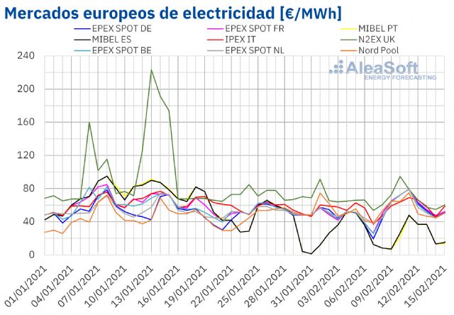 AleaSoft: Las bajas temperaturas provocan un repunte de precios de mercados en la segunda semana de febrero - 1, Foto 1