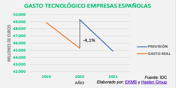 El impulso de la transformación digital, una herramienta imprescindible en los sectores productivos - 1, Foto 1