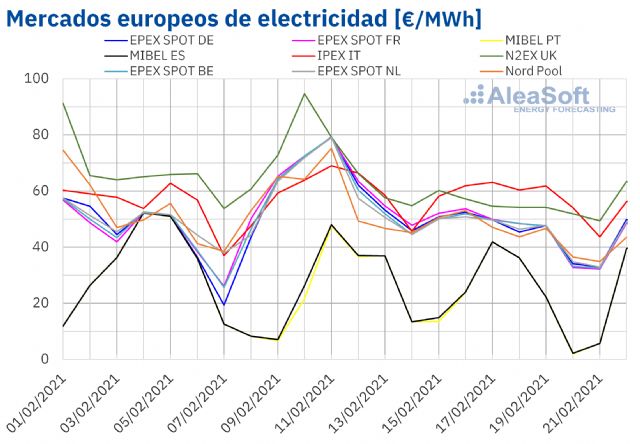 AleaSoft: Bajada de los precios de los mercados eléctricos europeos con MIBEL con el menor precio - 1, Foto 1